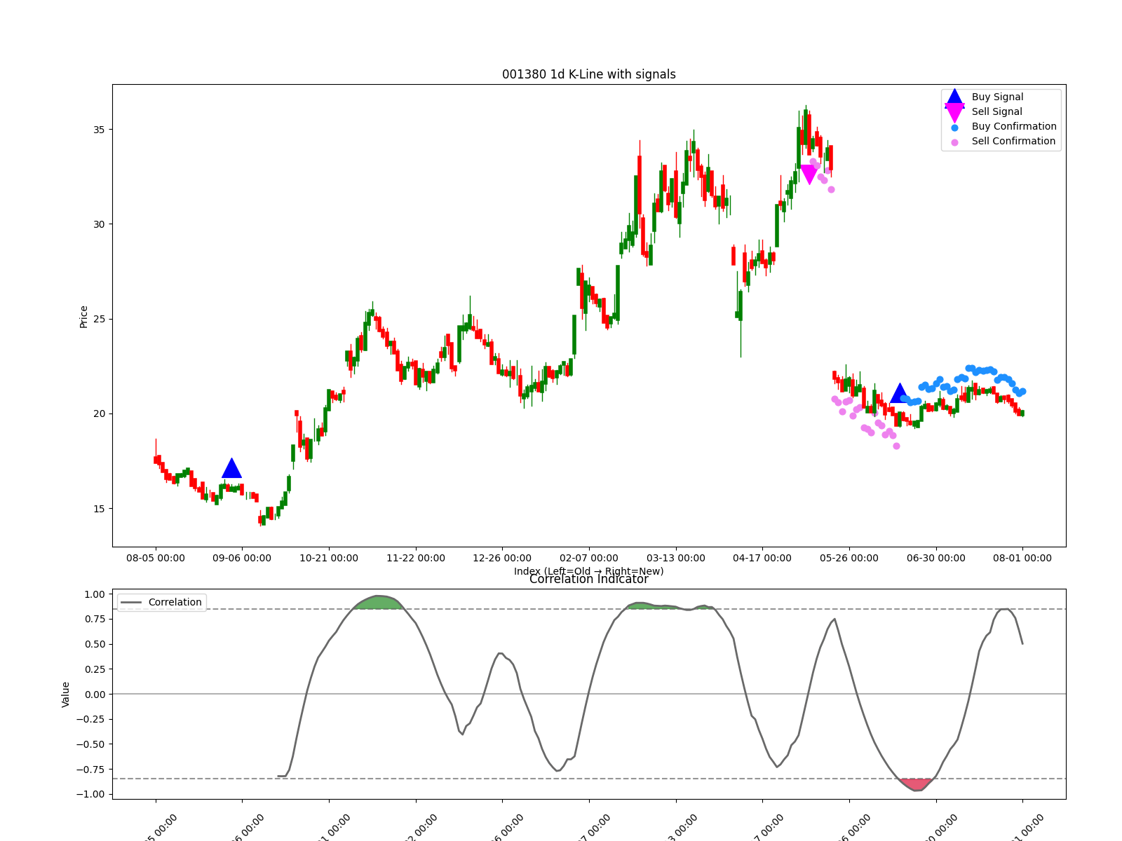 001380 1d chart