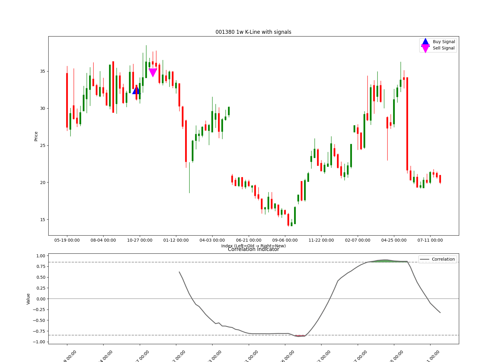001380 1w chart