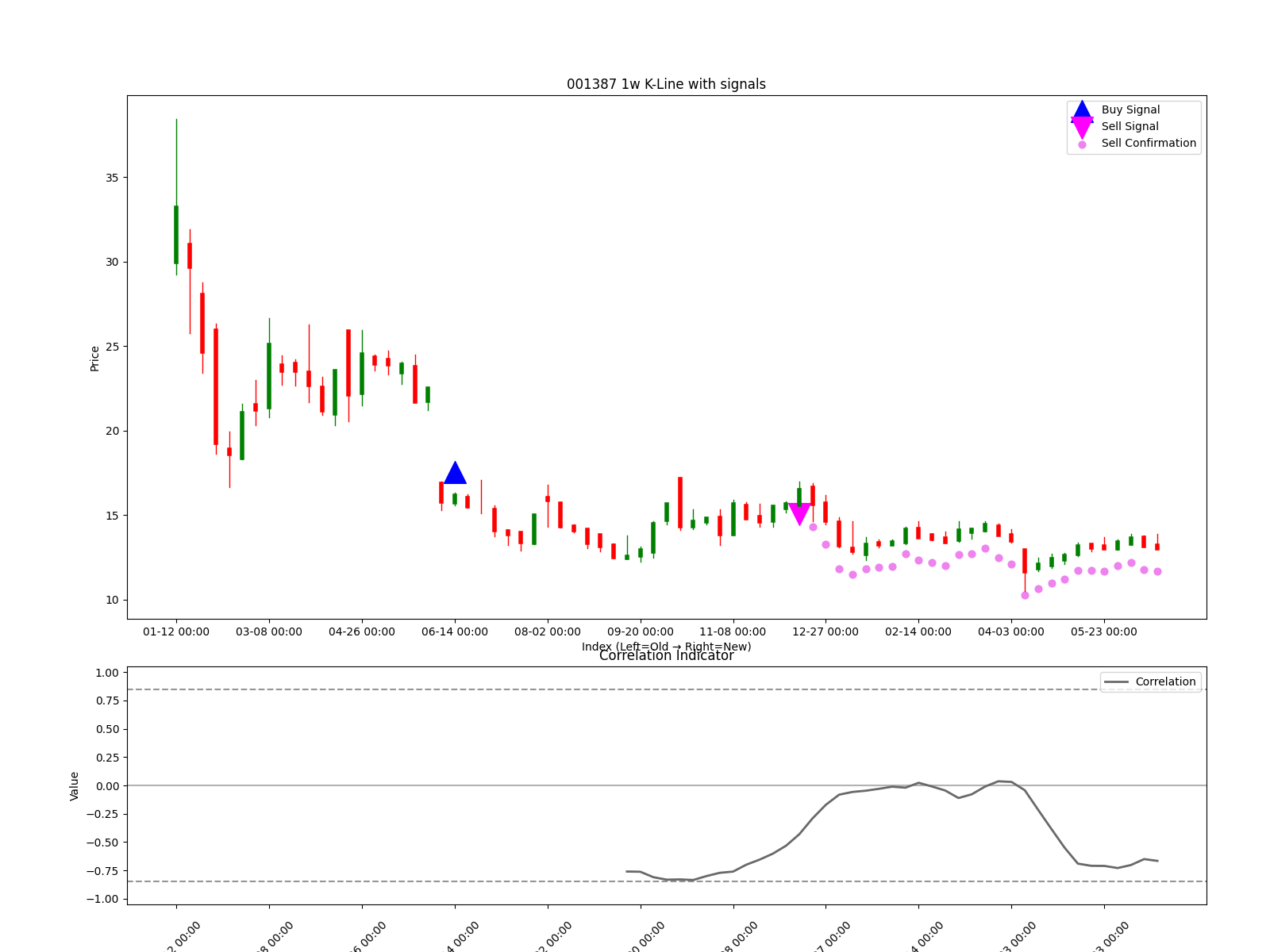 001387 1w chart