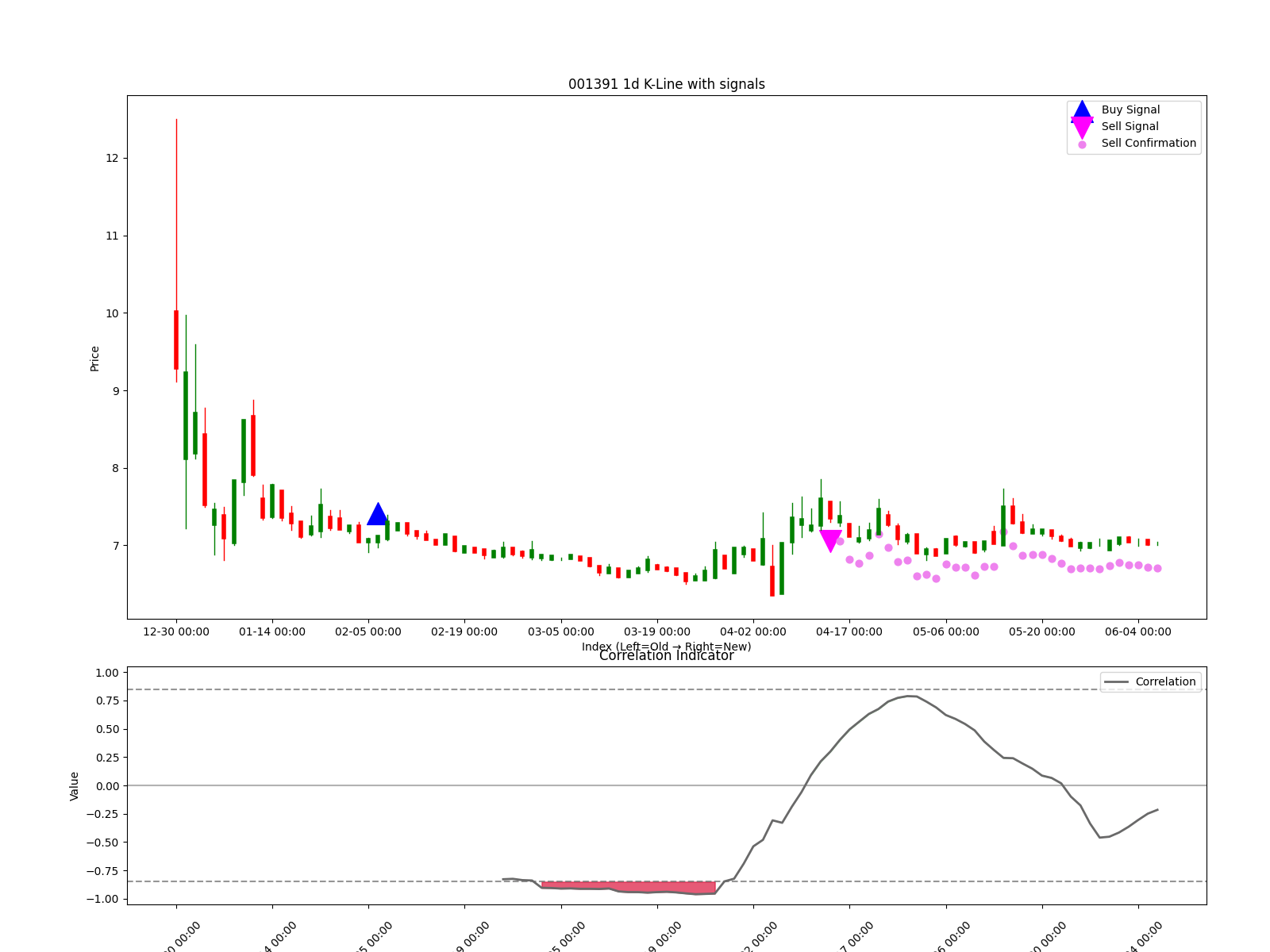 001391 1d chart