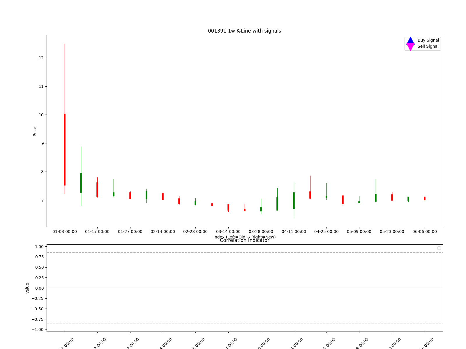 001391 1w chart