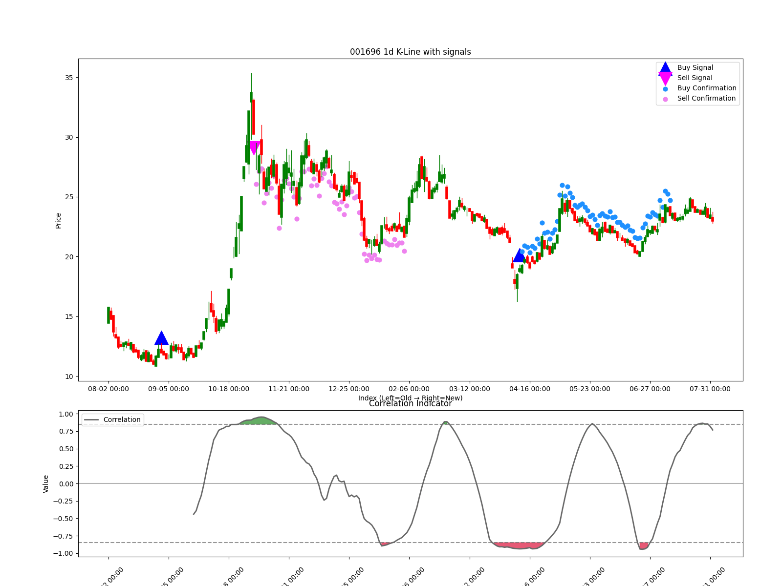 001696 1d chart