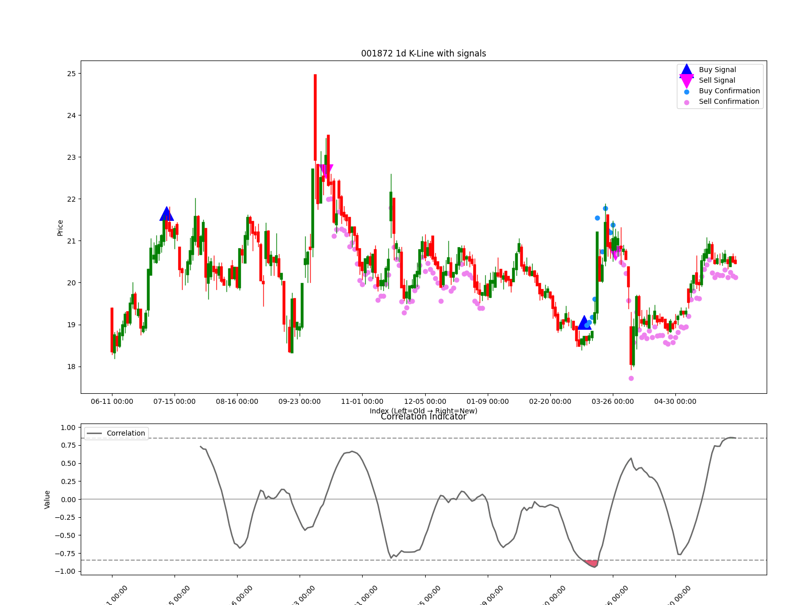 001872 1d chart