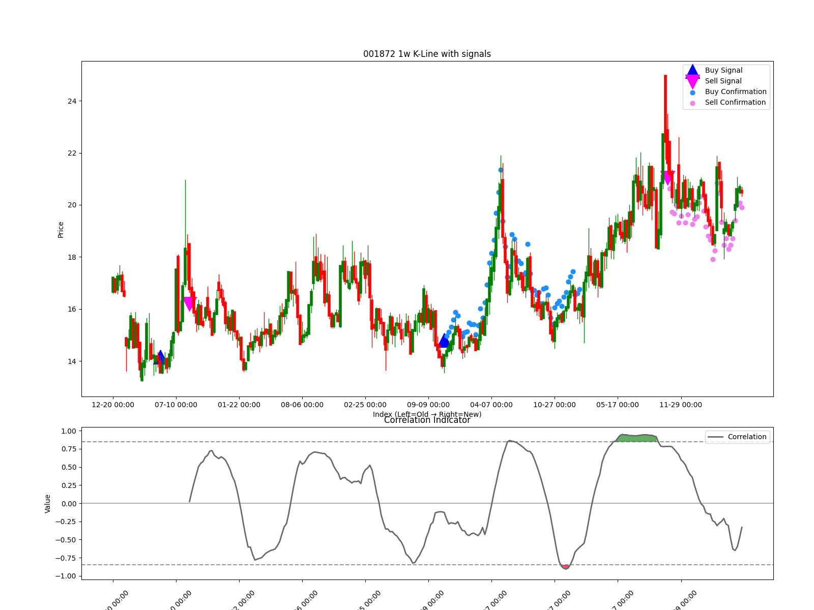001872 1w chart