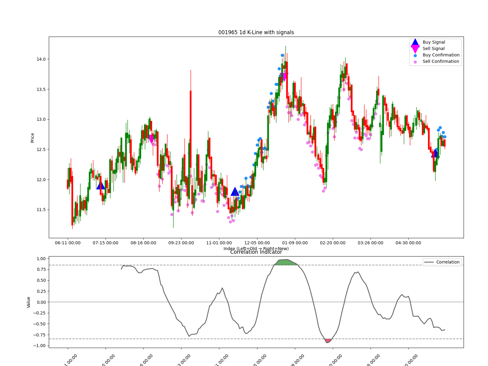 001965 1d chart
