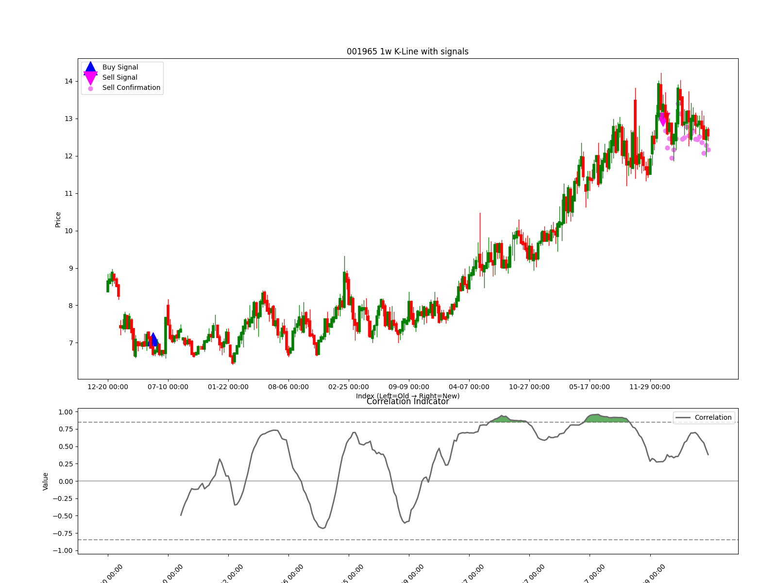 001965 1w chart