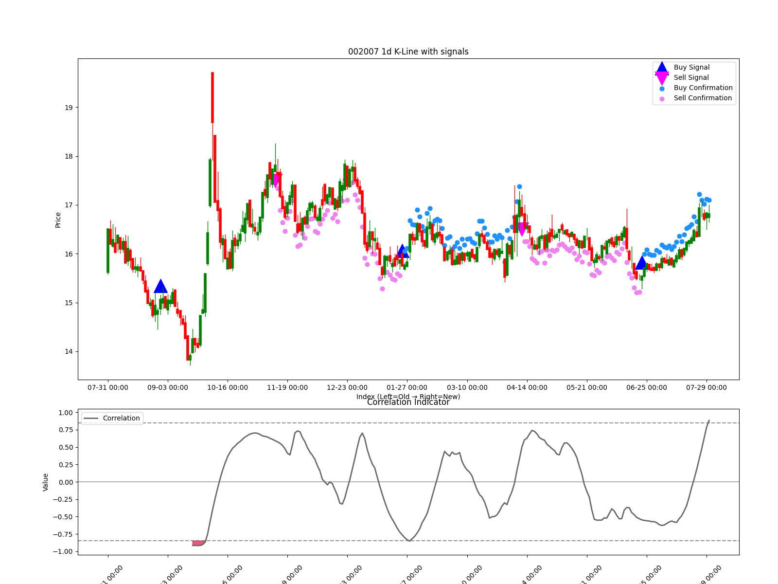002007 1d chart