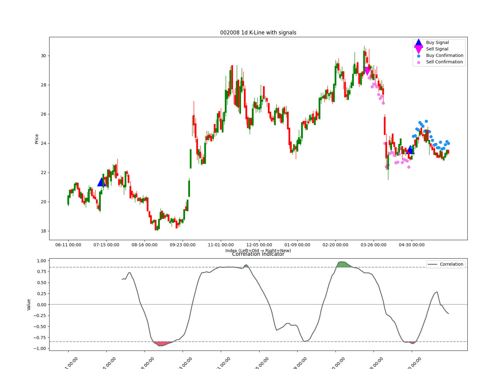 002008 1d chart