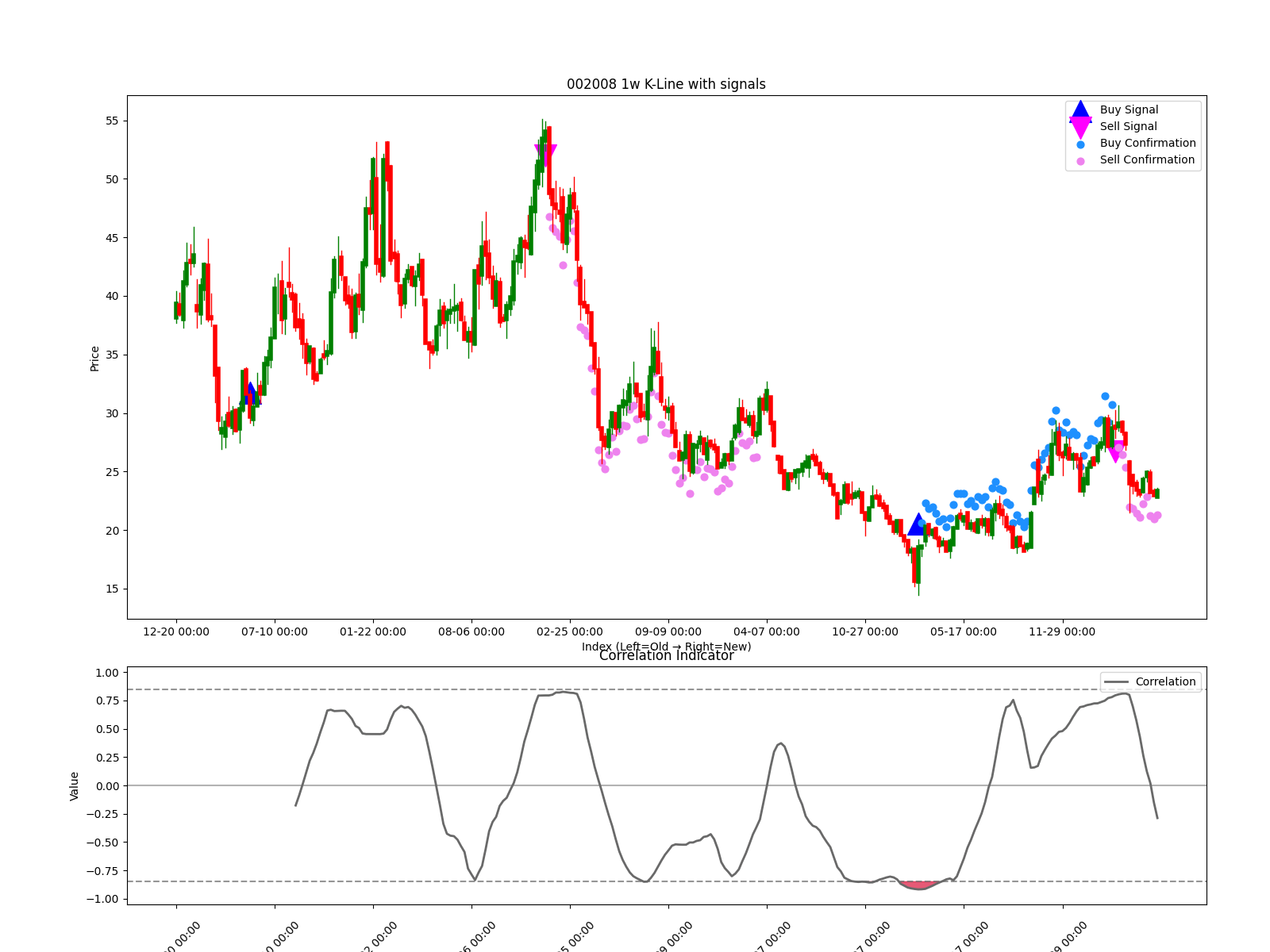 002008 1w chart