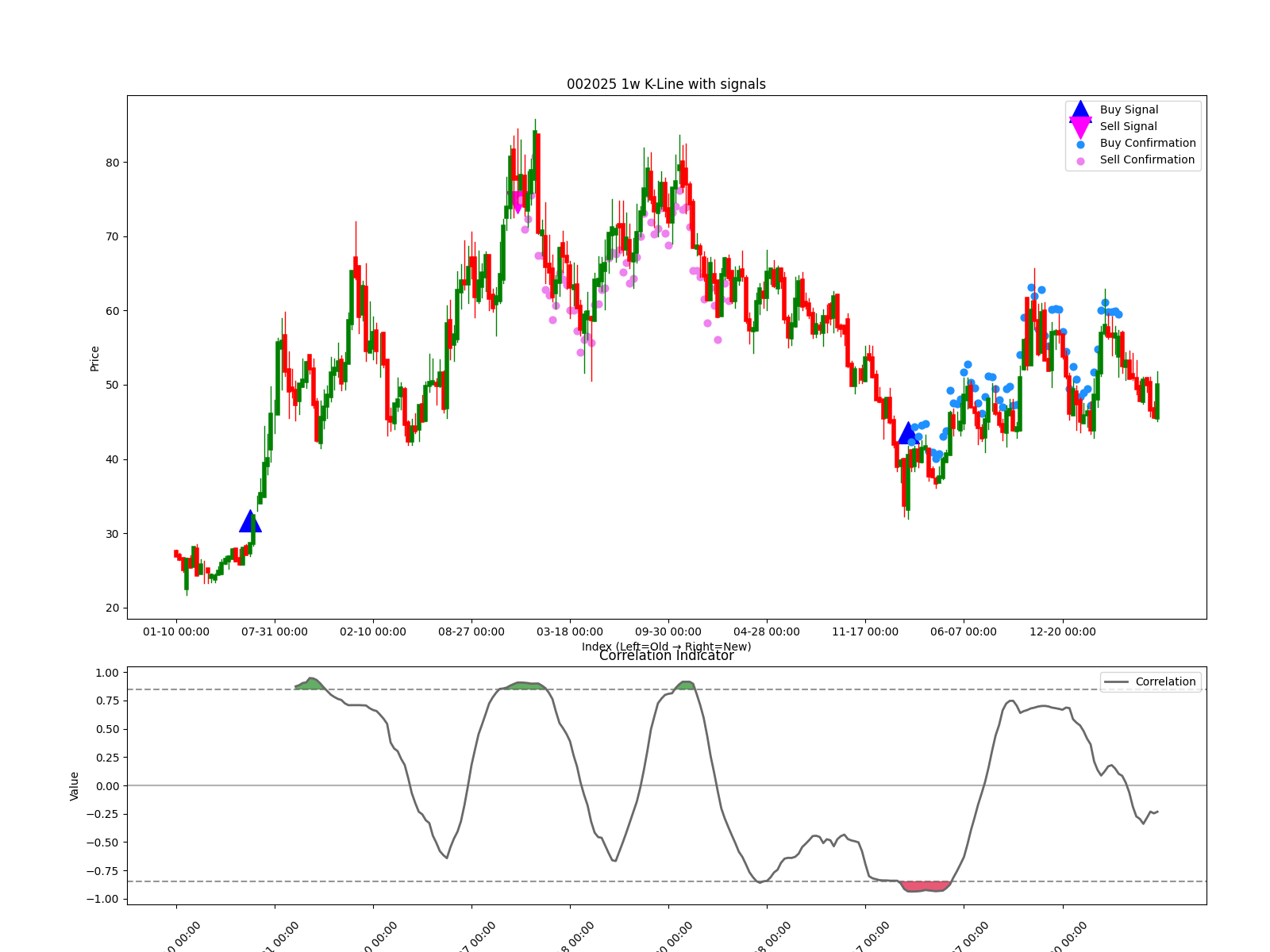 002025 1w chart