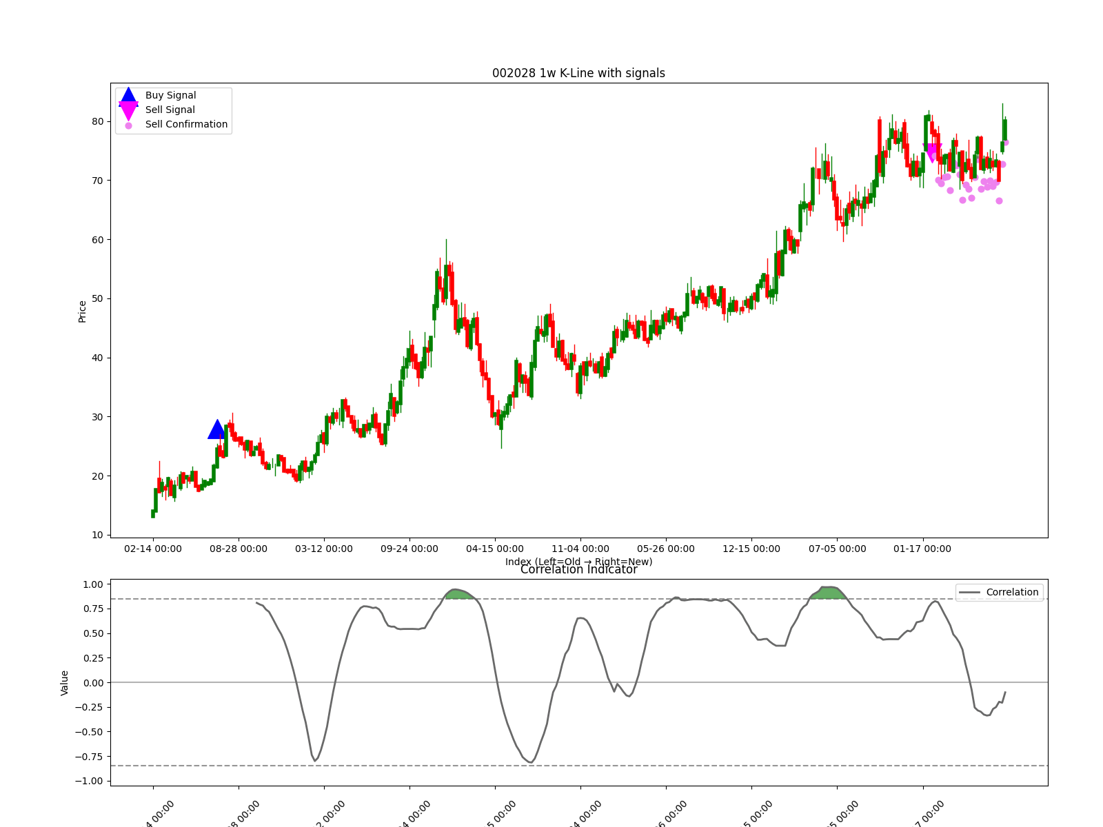 002028 1w chart