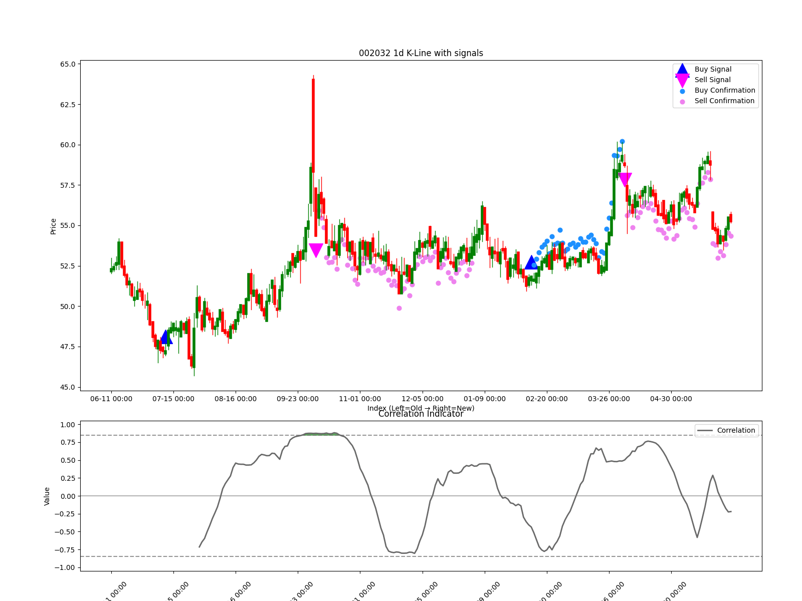 002032 1d chart