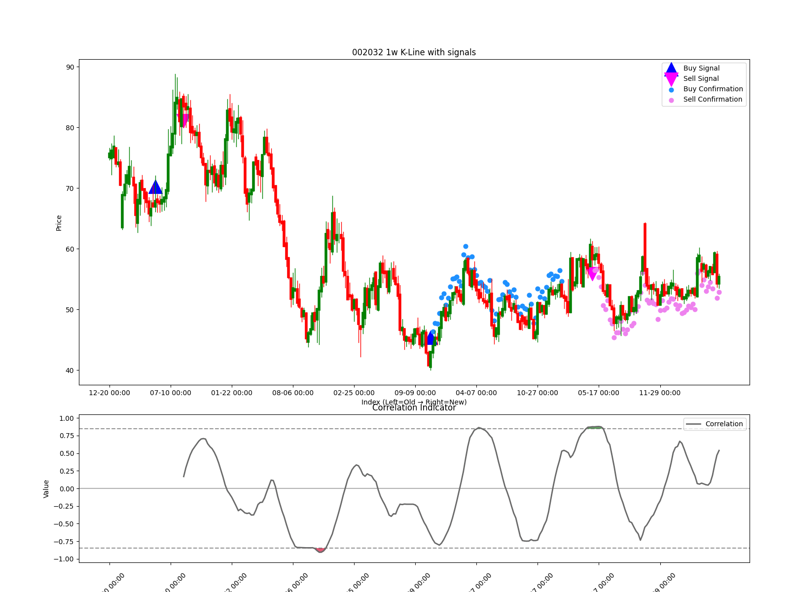 002032 1w chart