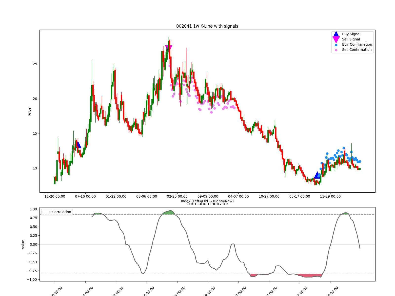 002041 1w chart