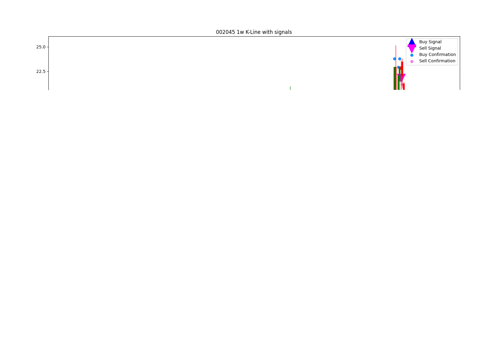 002045 1w chart