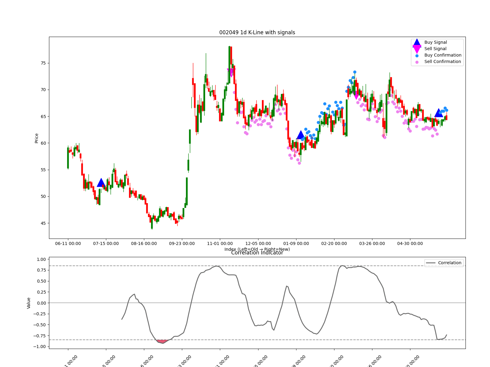 002049 1d chart