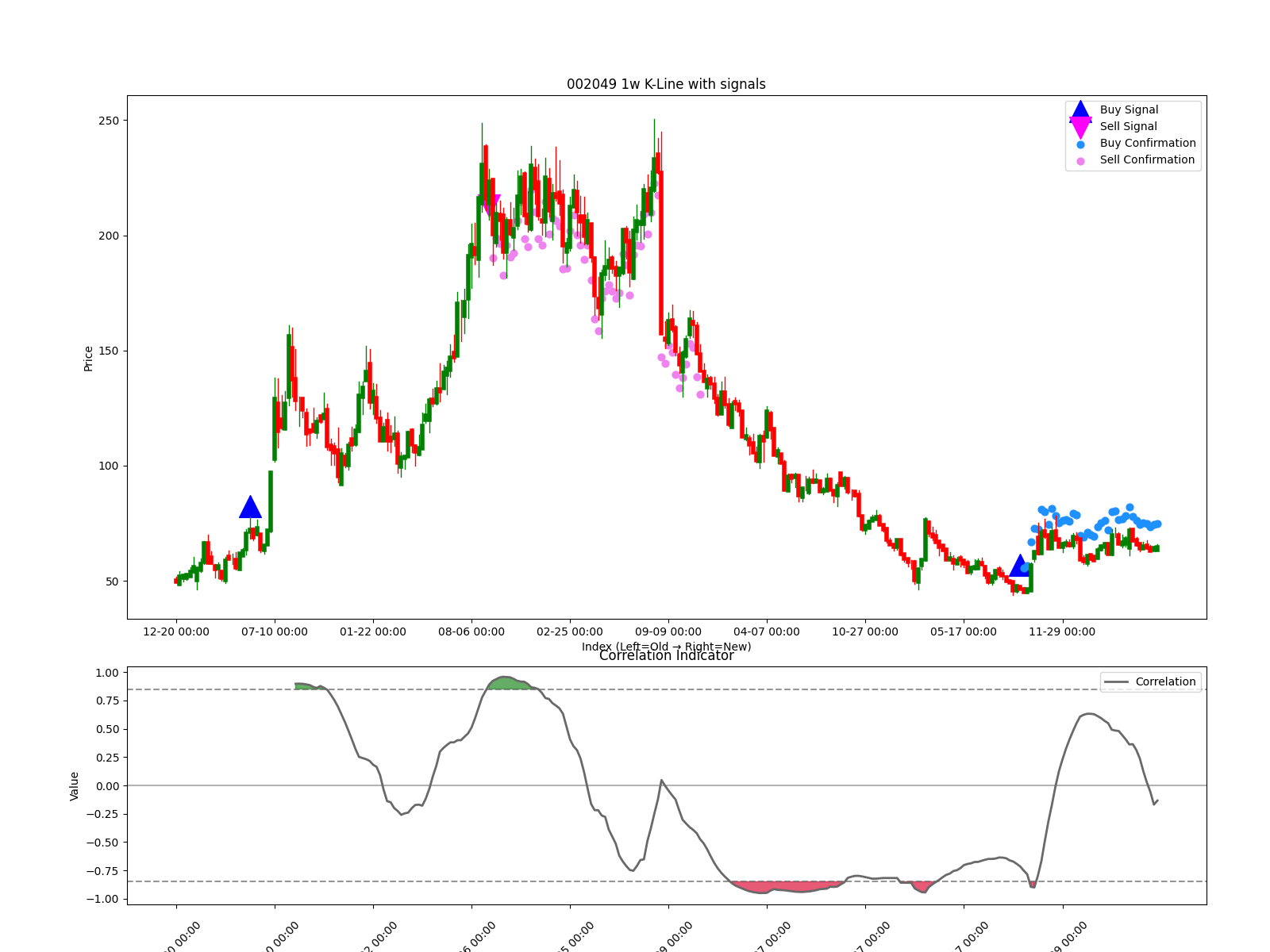 002049 1w chart