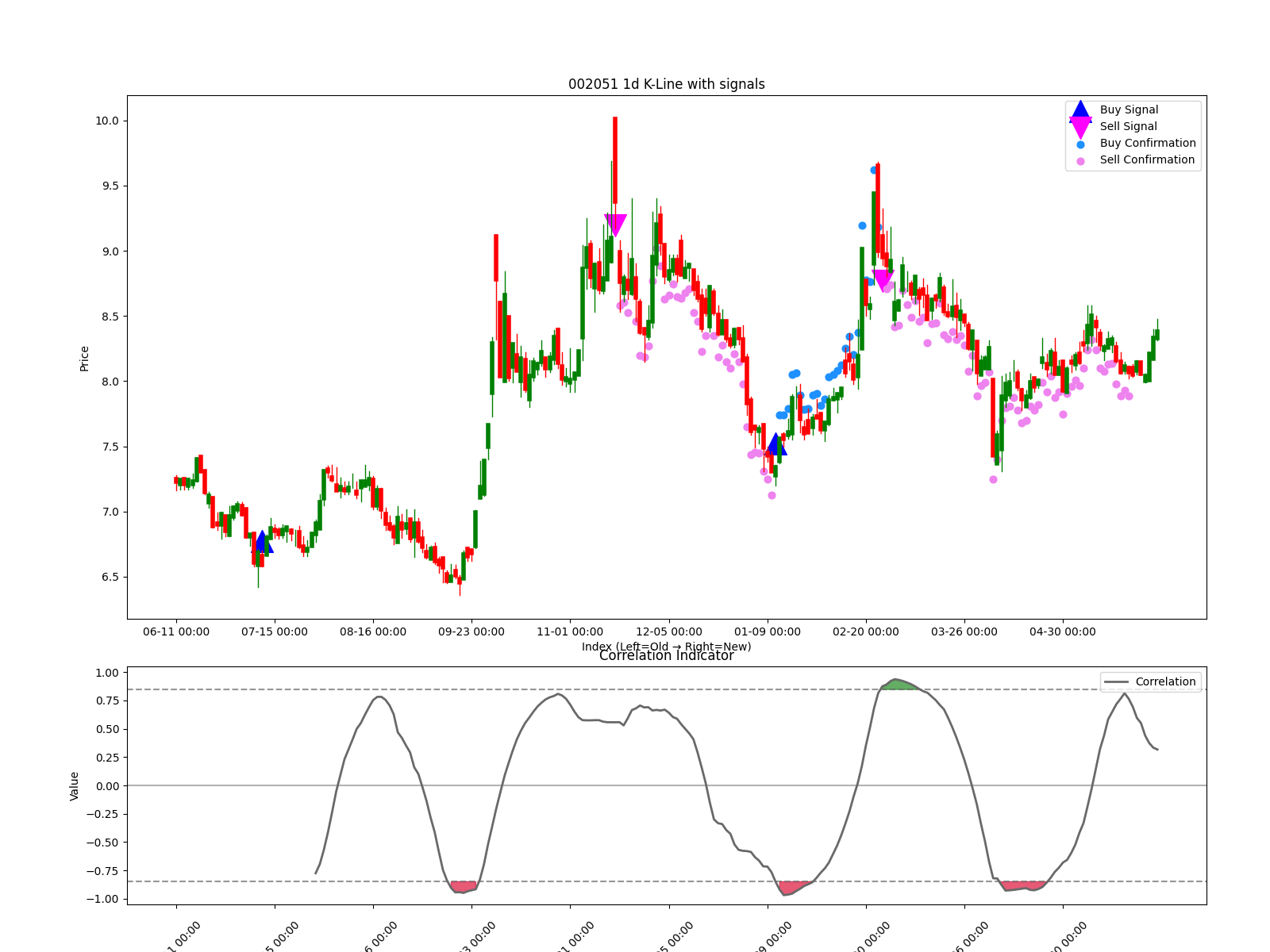 002051 1d chart