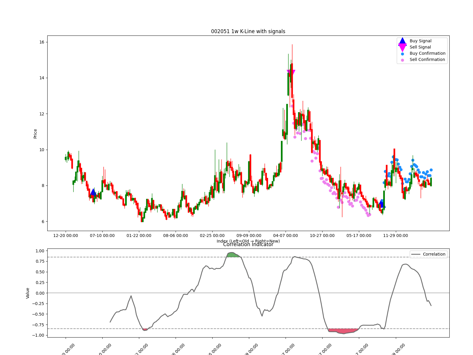 002051 1w chart