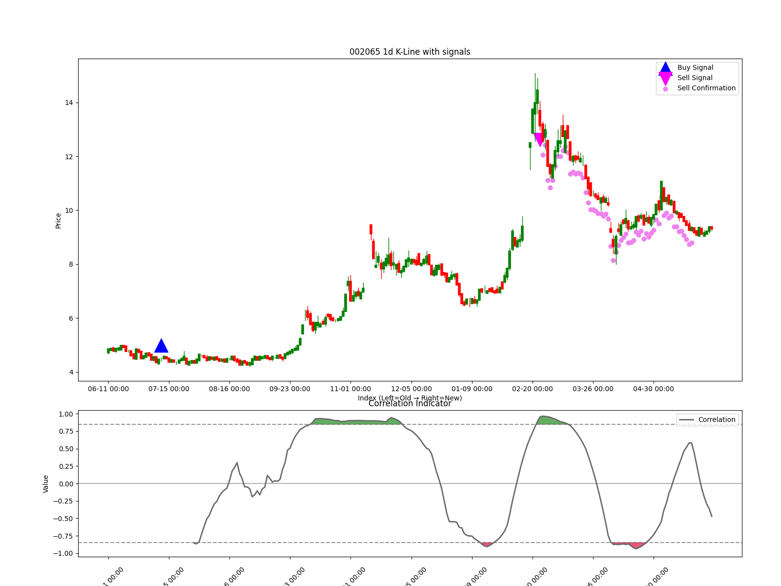 002065 1d chart