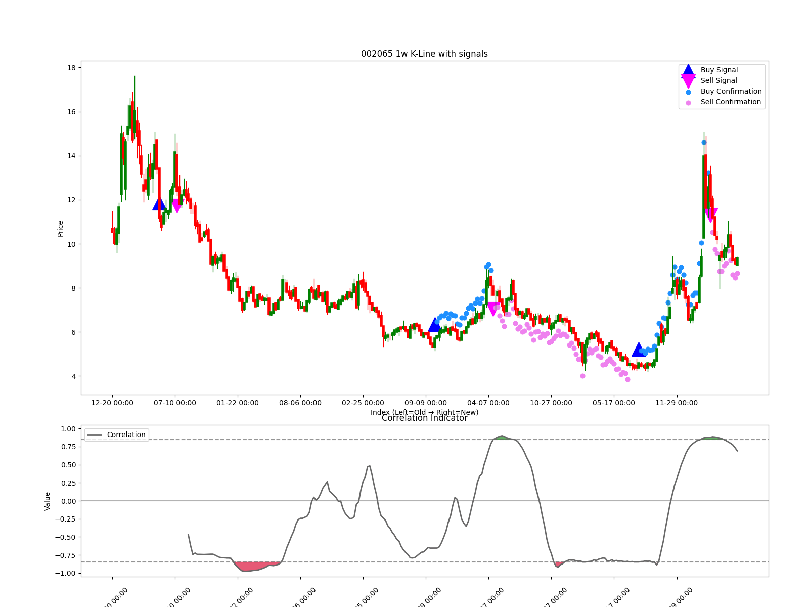 002065 1w chart