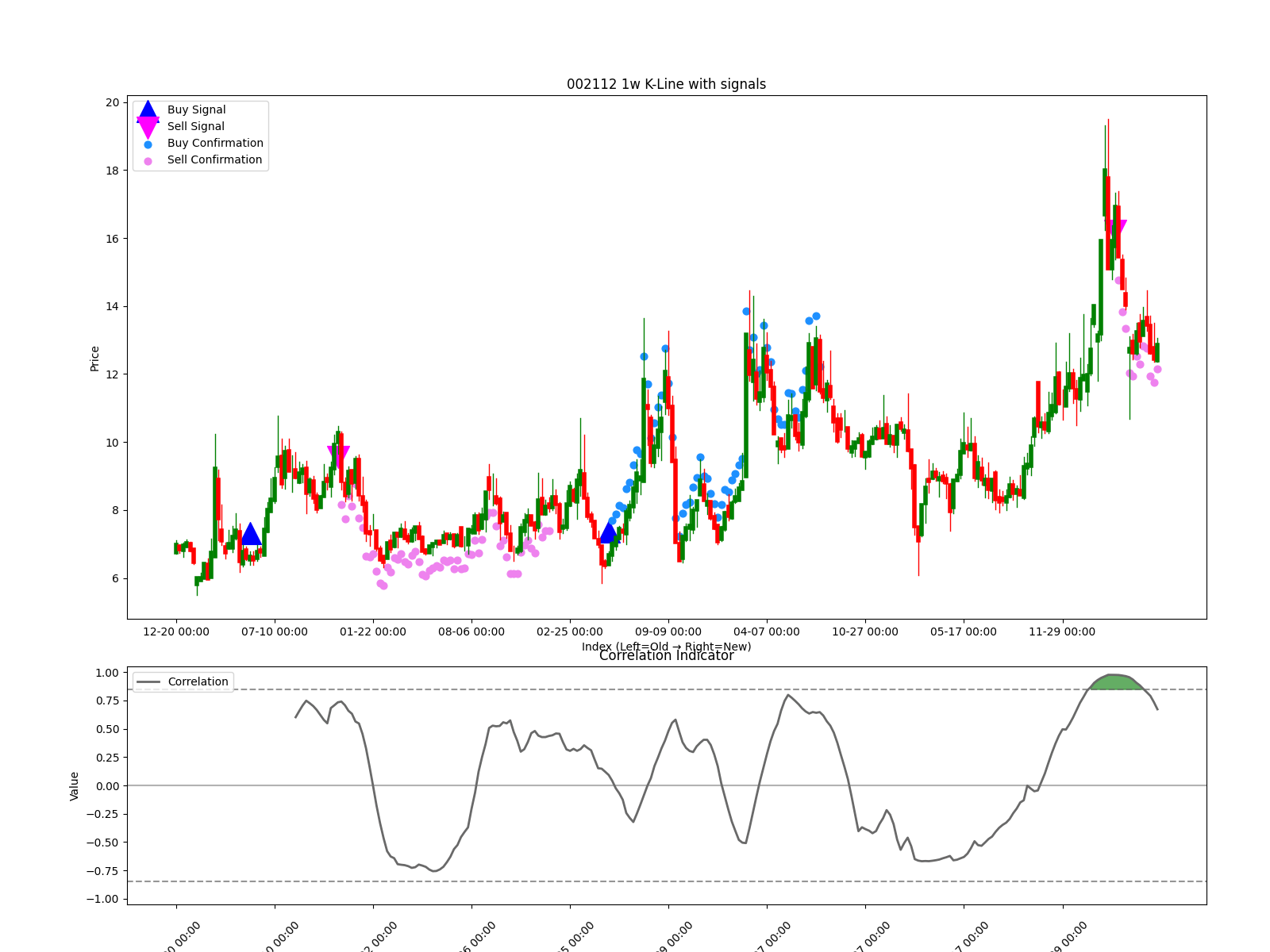 002112 1w chart