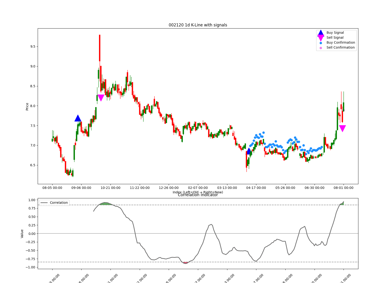 002120 1d chart