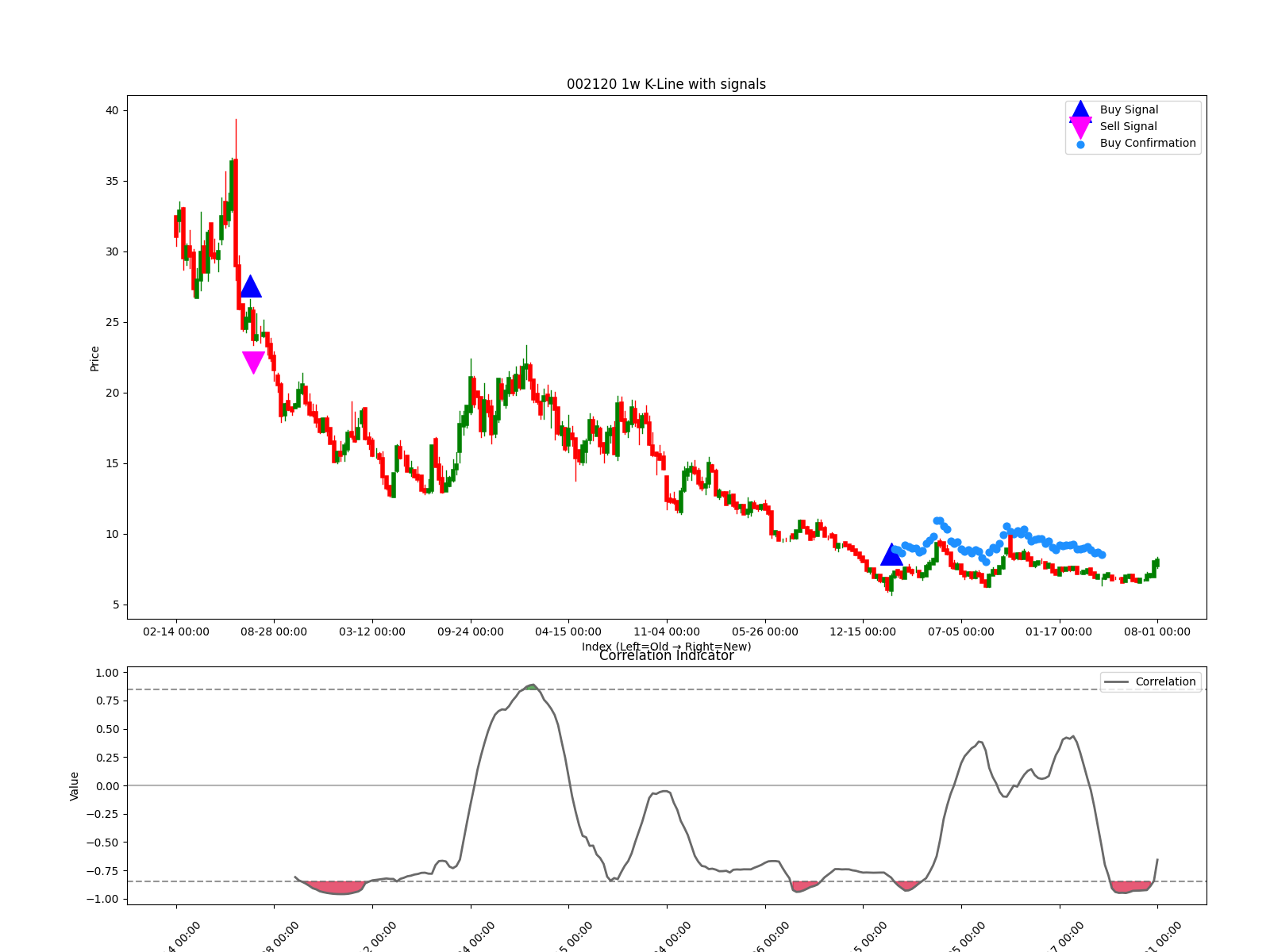 002120 1w chart