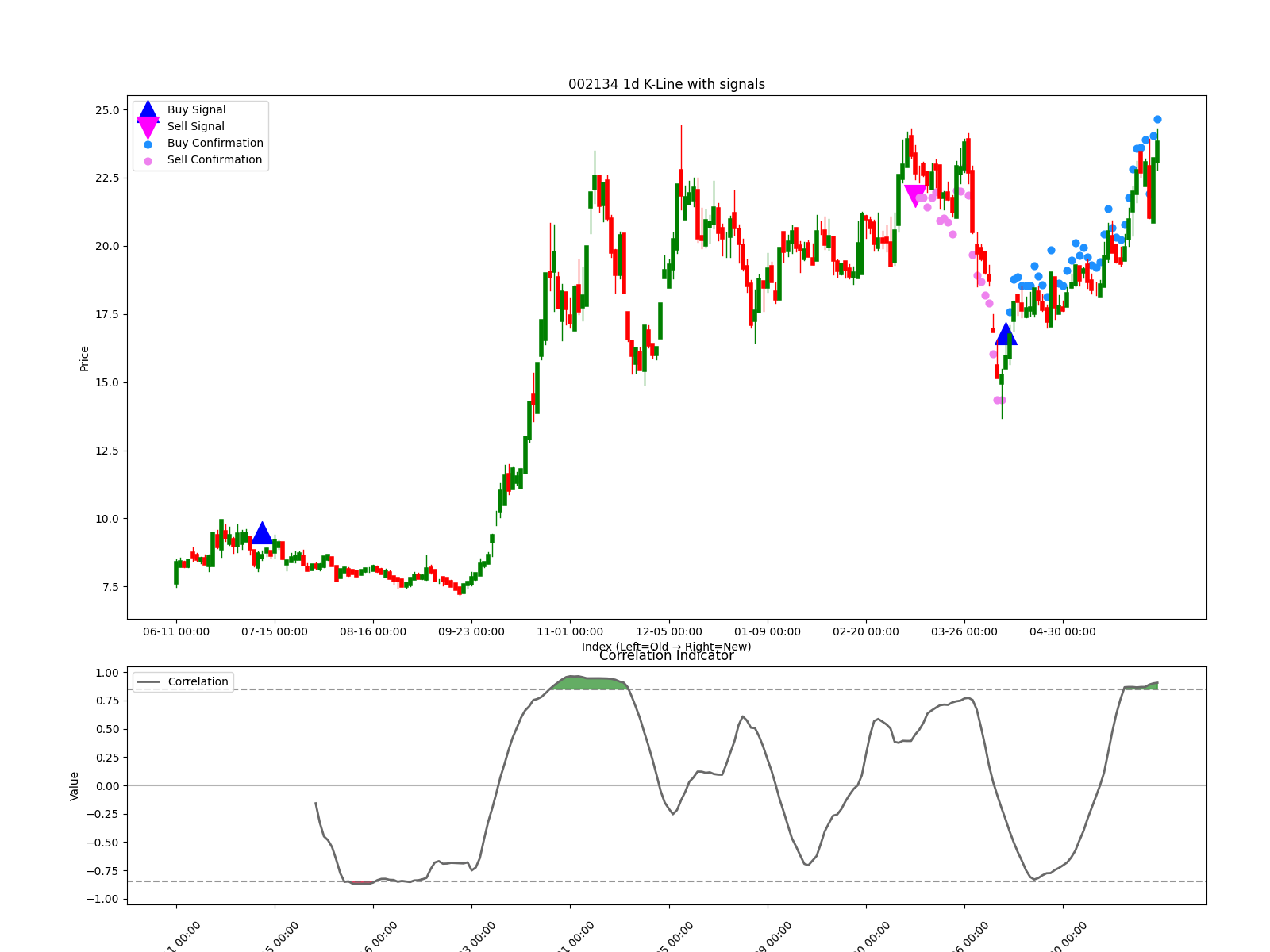 002134 1d chart