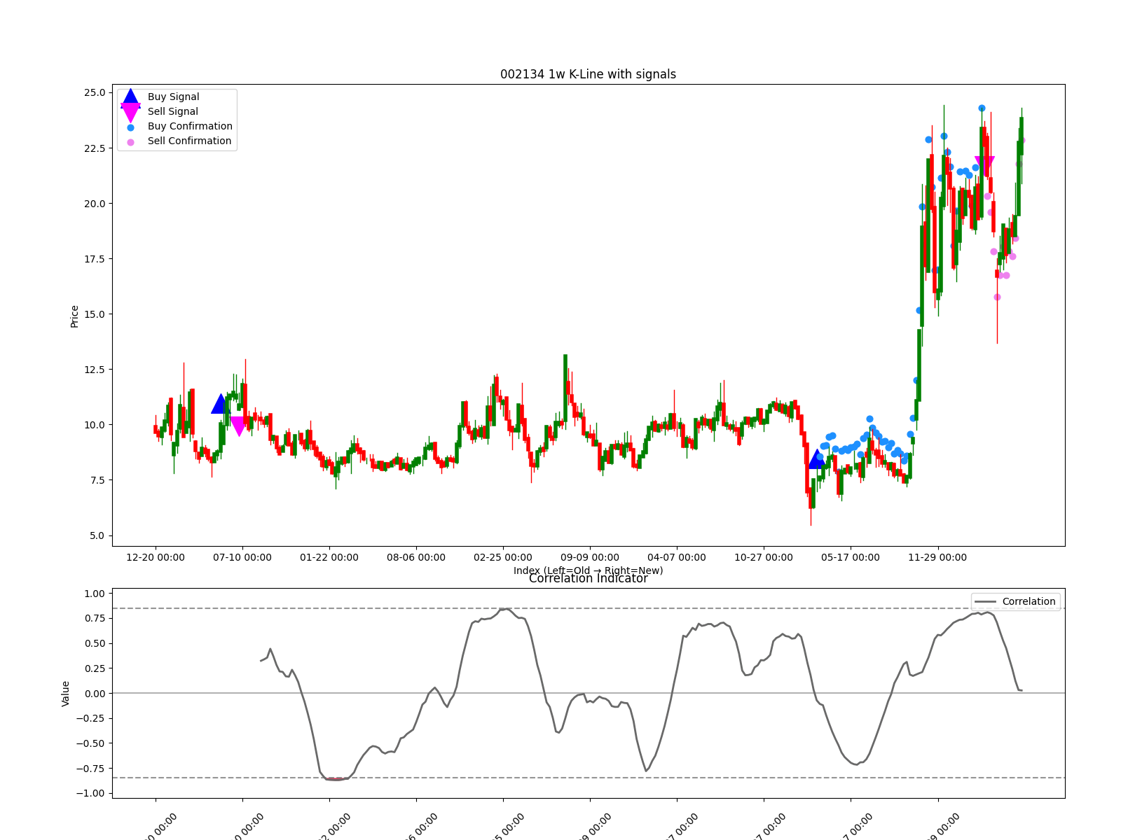 002134 1w chart