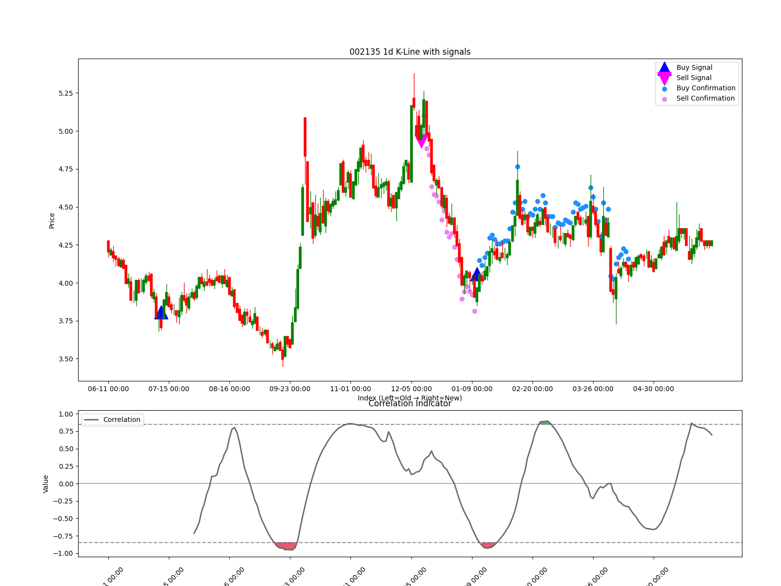 002135 1d chart
