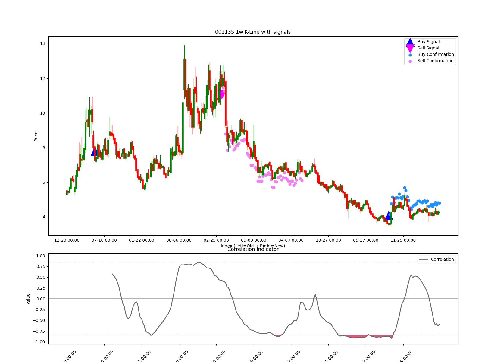 002135 1w chart