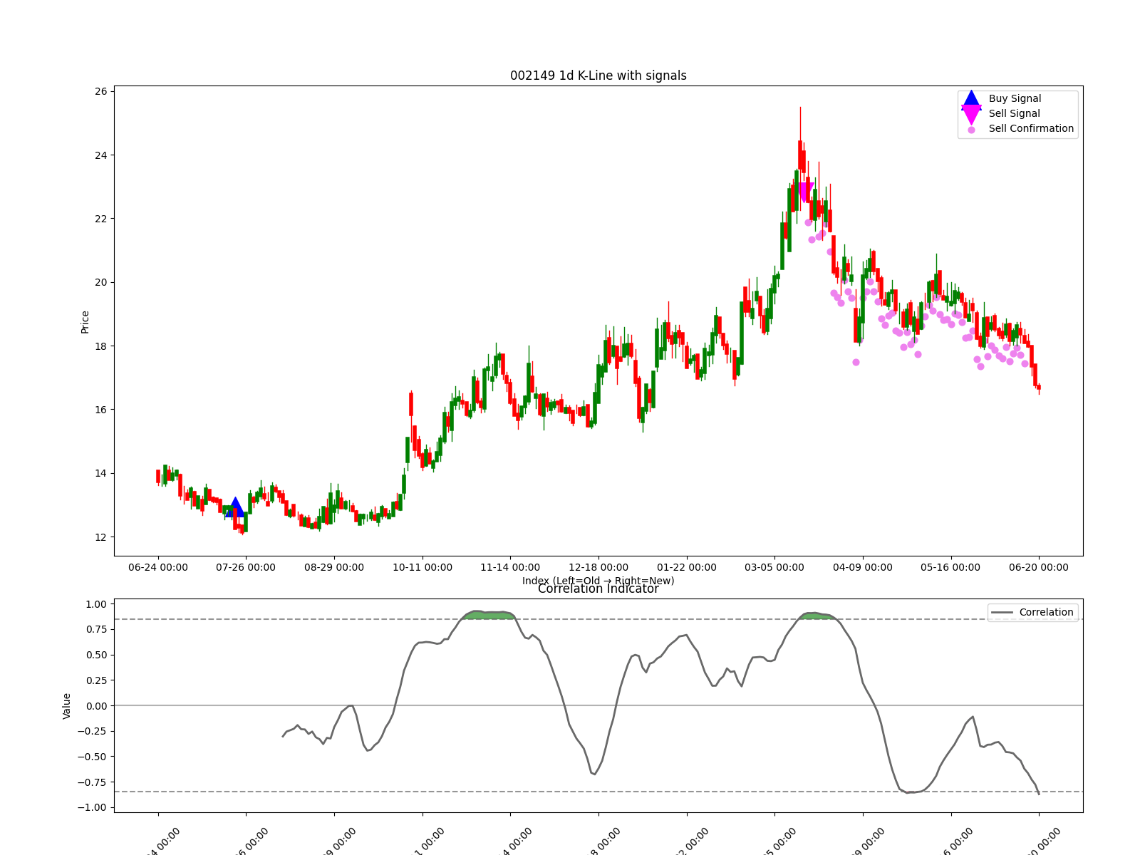 002149 1d chart
