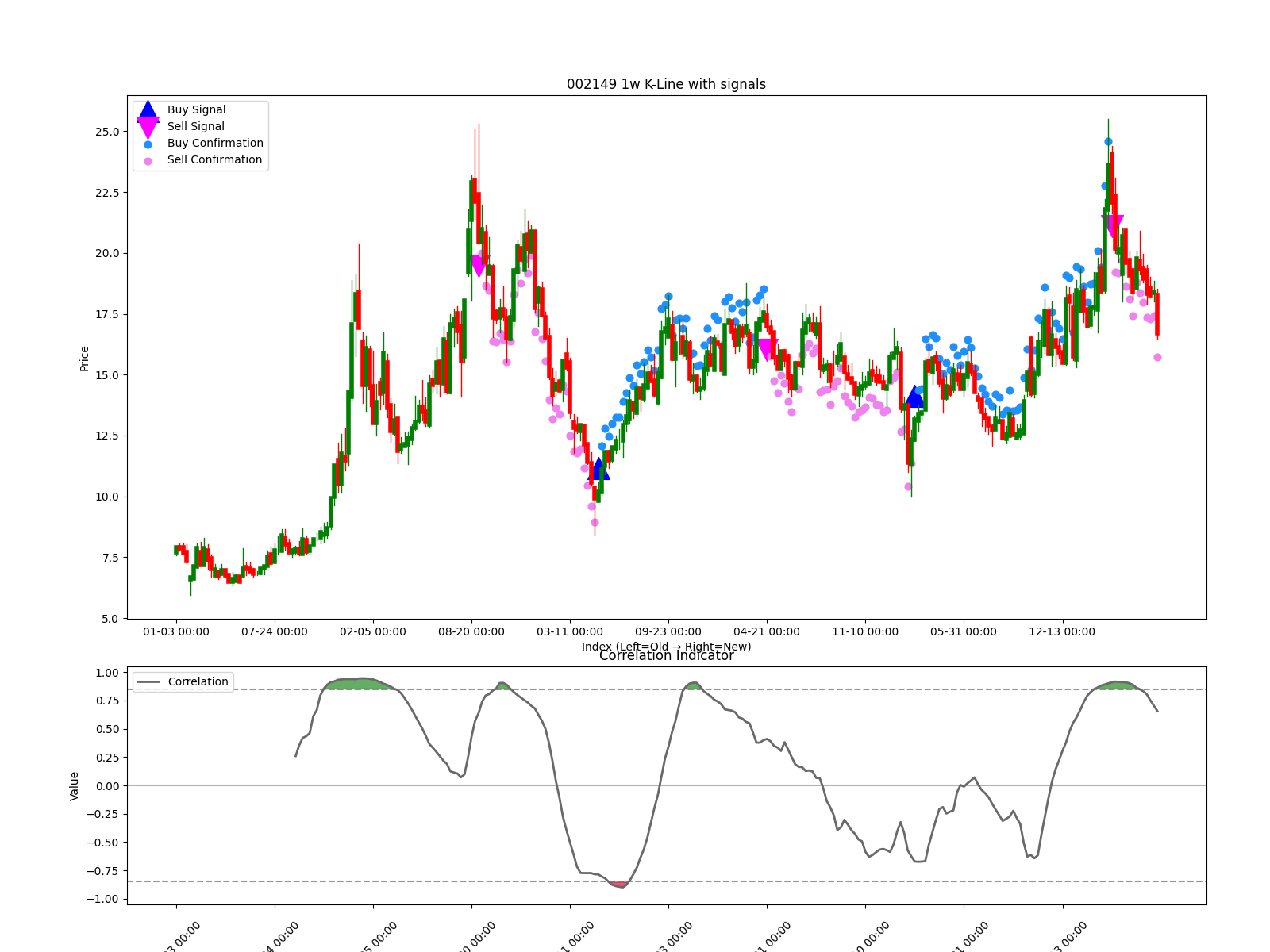 002149 1w chart