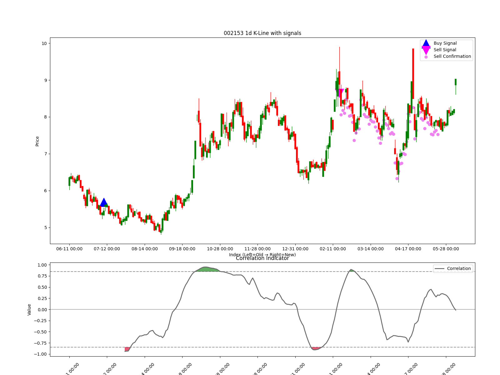 002153 1d chart