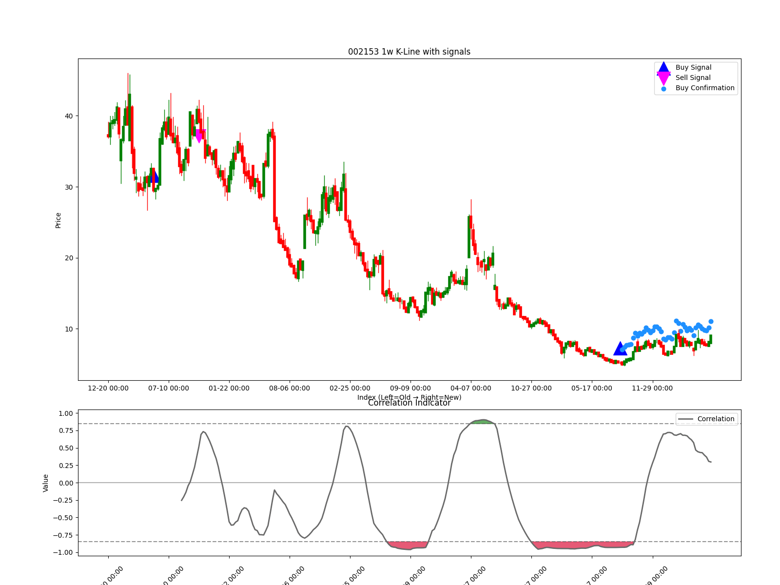 002153 1w chart