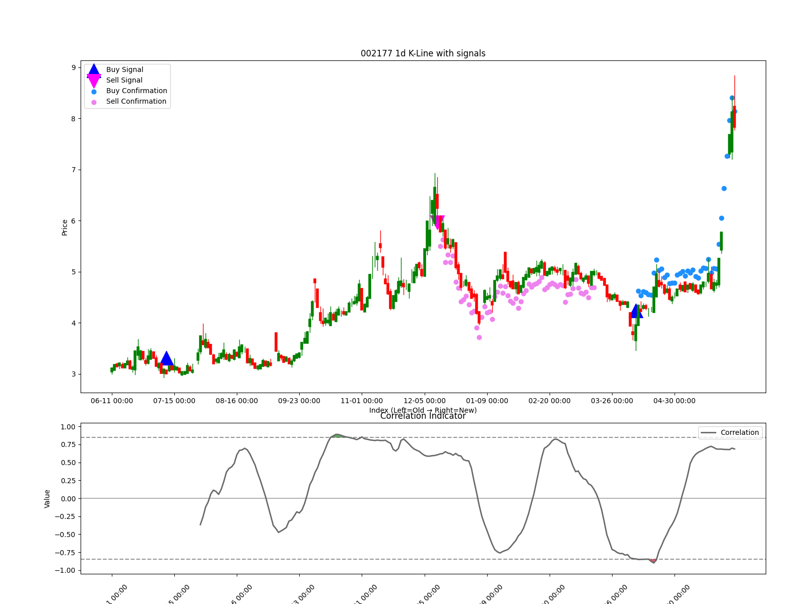 002177 1d chart