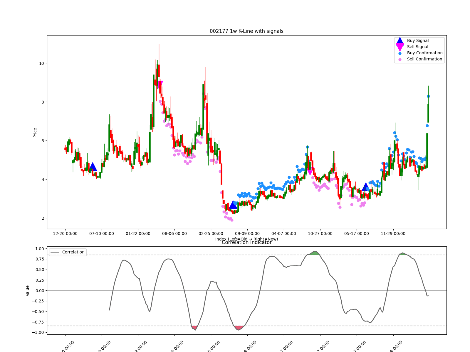 002177 1w chart