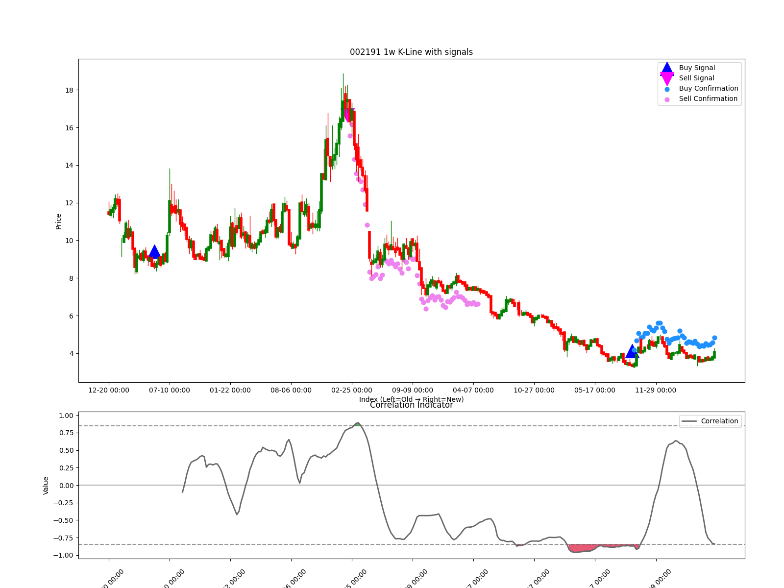 002191 1w chart