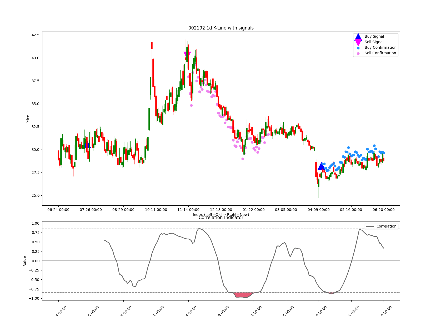 002192 1d chart