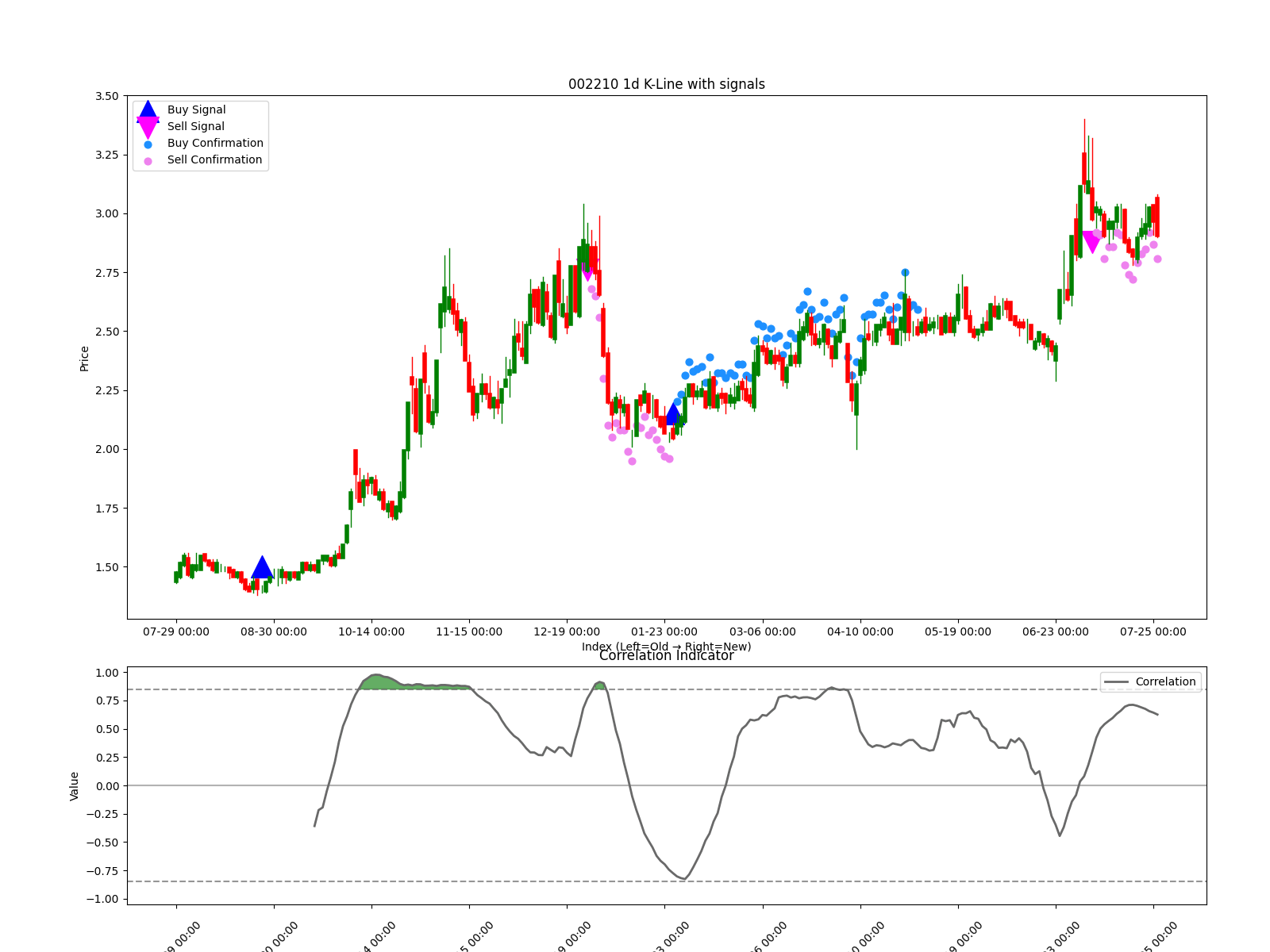 002210 1d chart
