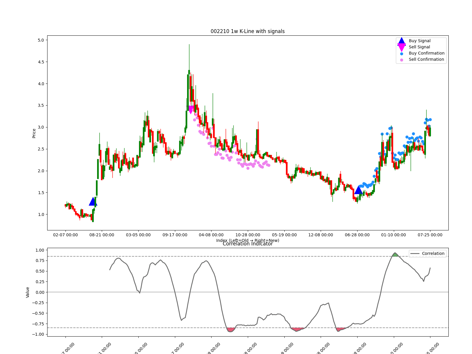 002210 1w chart