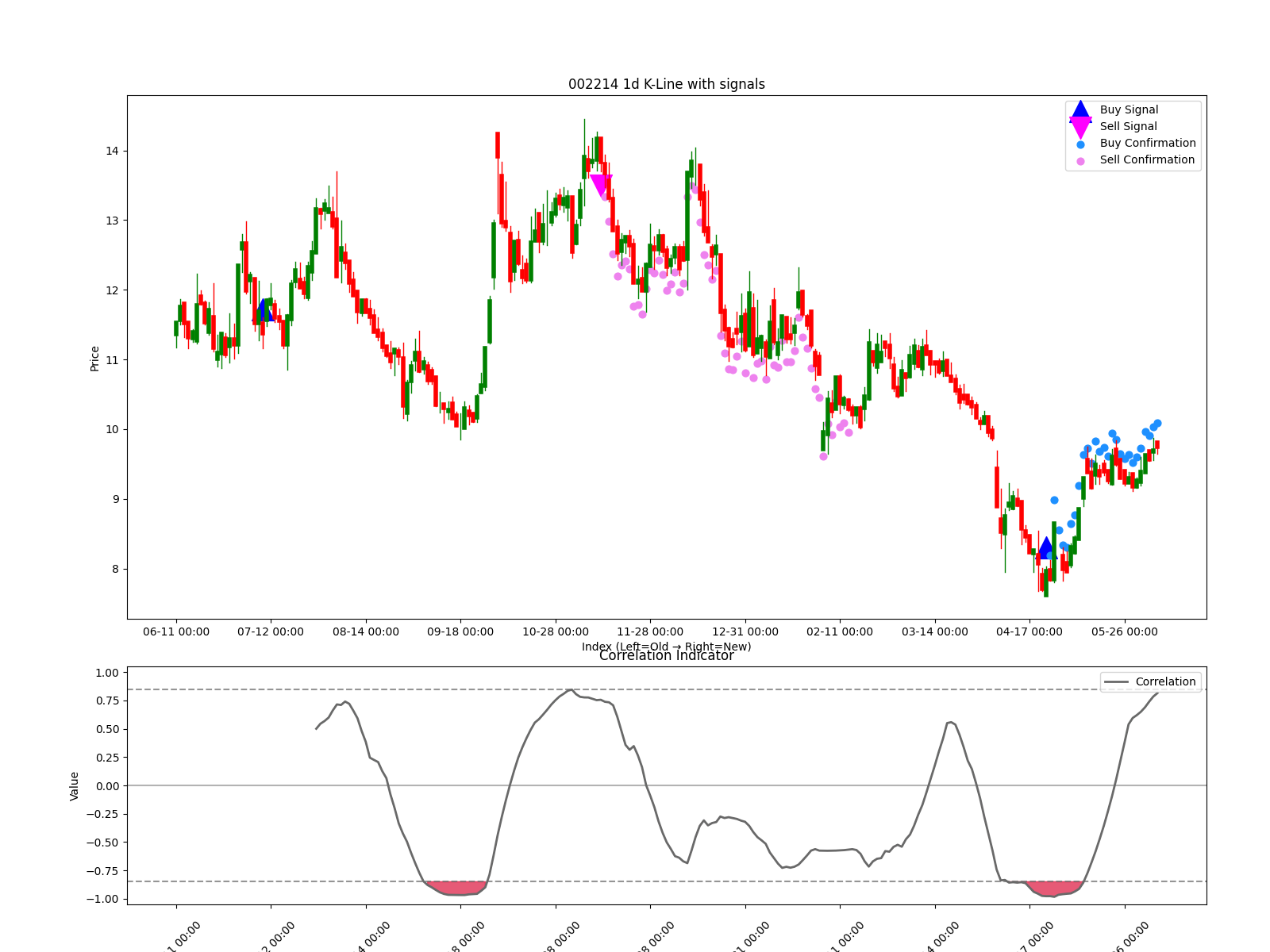002214 1d chart