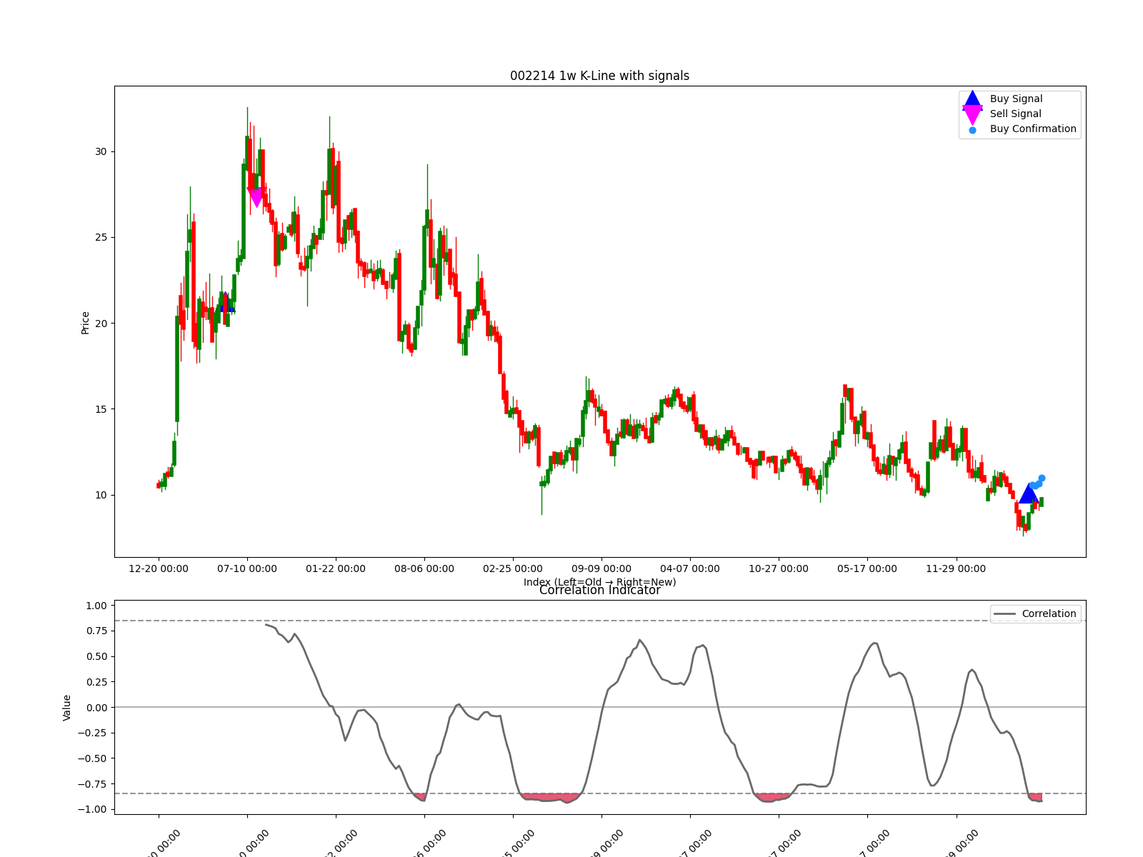 002214 1w chart