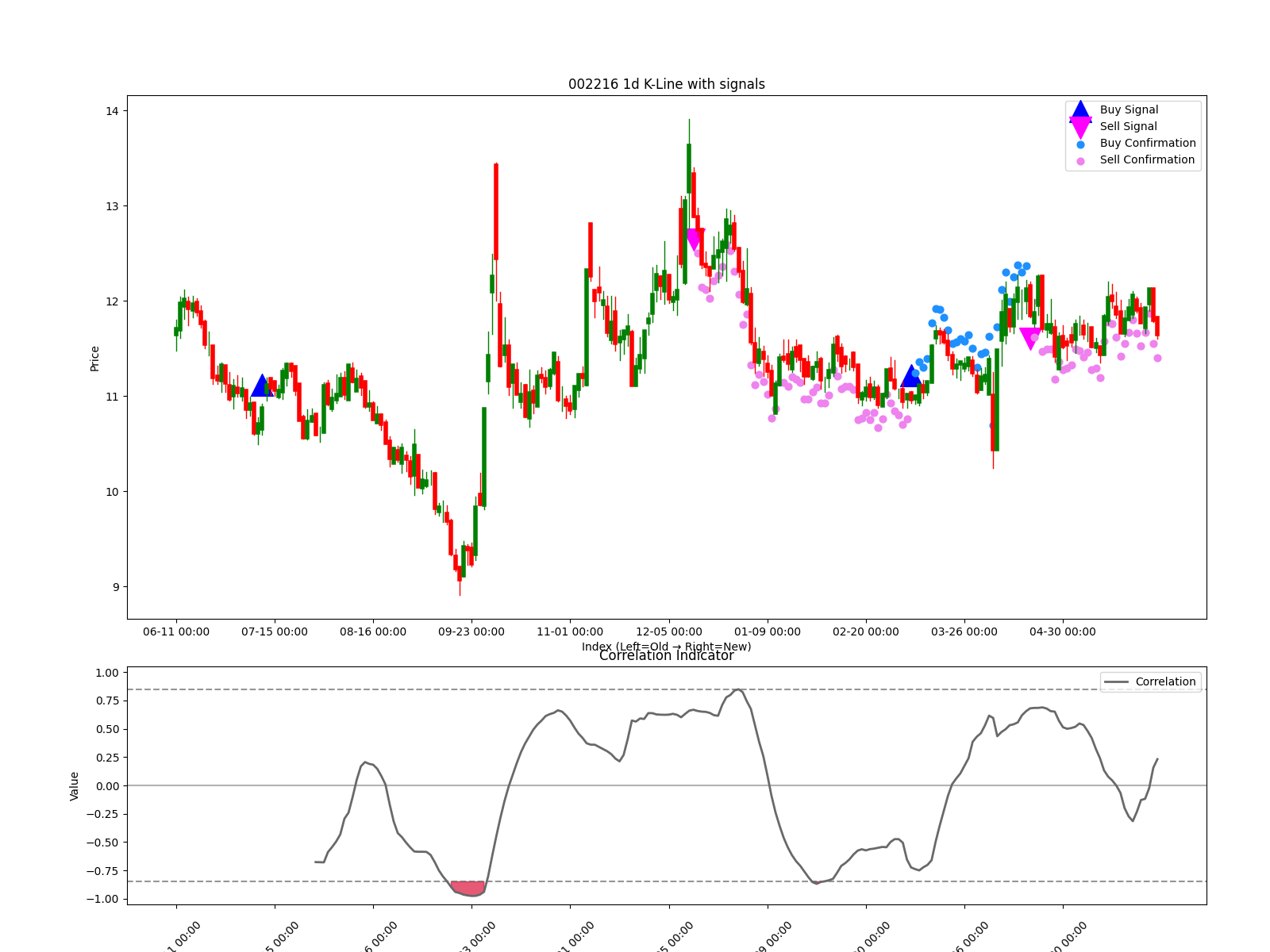 002216 1d chart