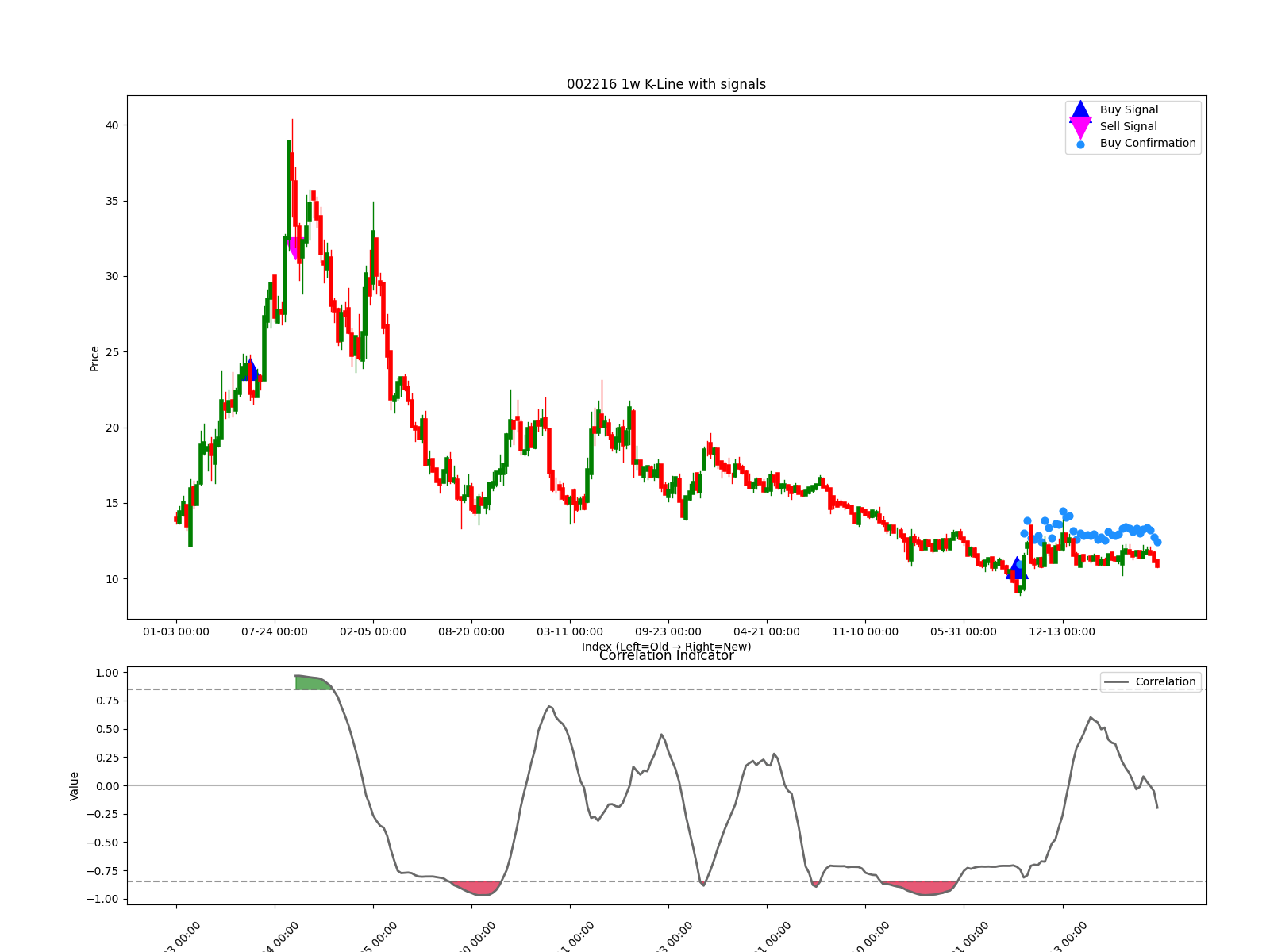 002216 1w chart