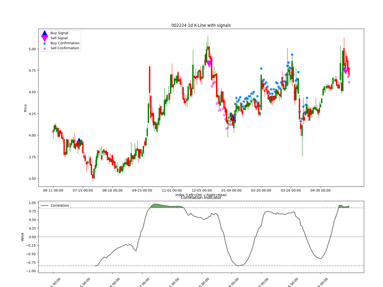 002224 1d chart