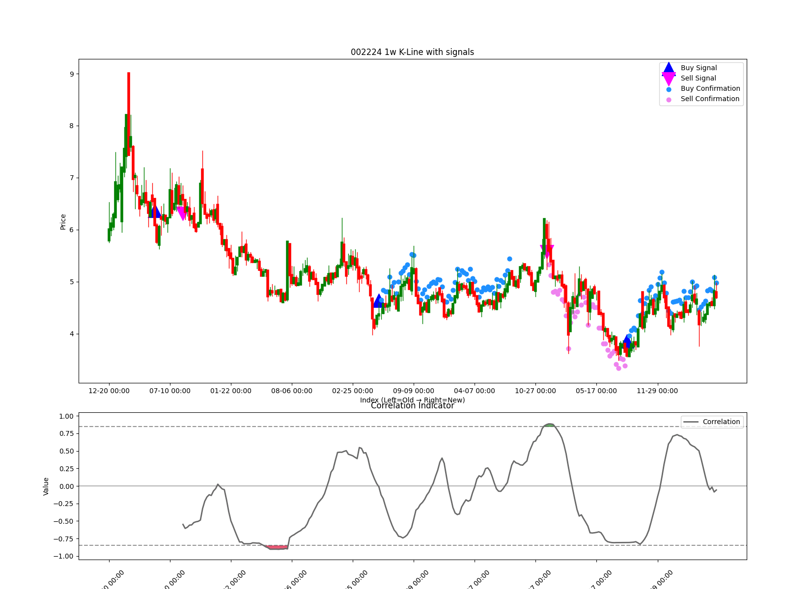 002224 1w chart