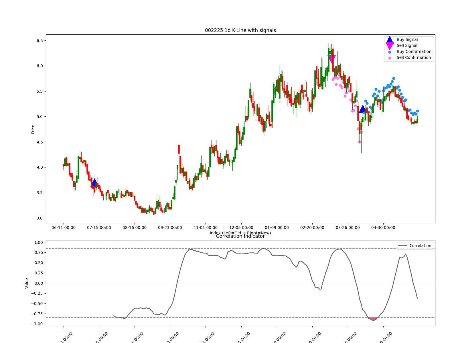 002225 1d chart