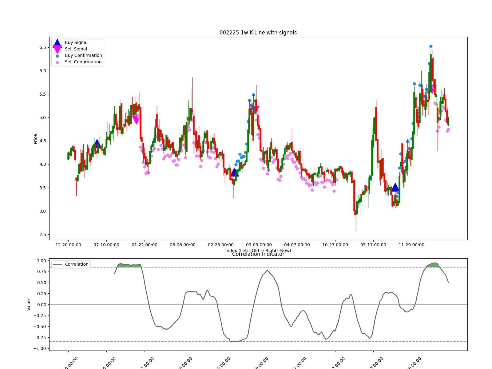 002225 1w chart